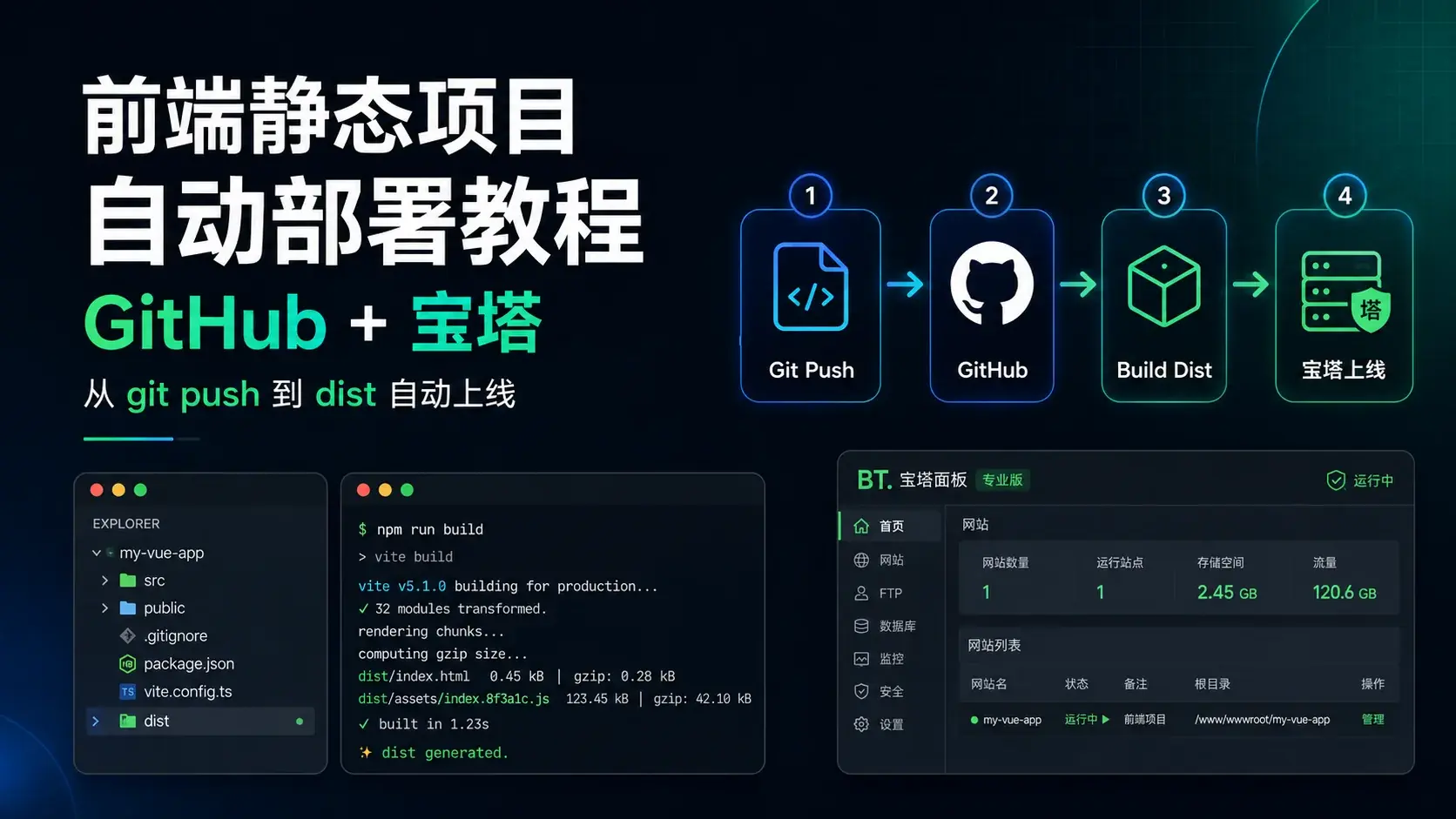 GitHub + 宝塔实现前端静态项目自动部署：从 git push 到 dist 自动上线