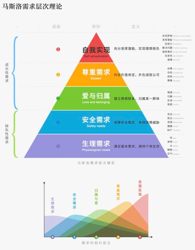 需求理论层次